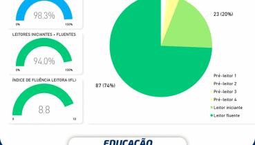 TAPERA OBT�M �TIMO RESULTADO NA AVALIA��O DE FLU�NCIA LEITORA